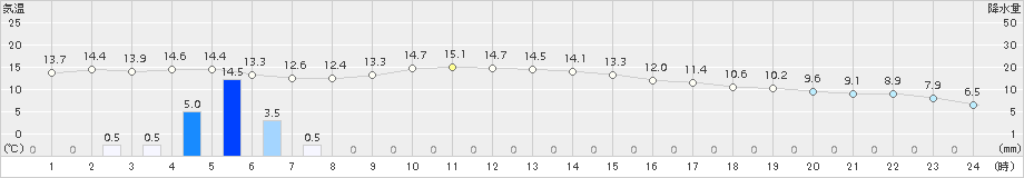 輝北(>2018年01月17日)のアメダスグラフ