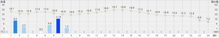 内之浦(>2018年01月17日)のアメダスグラフ