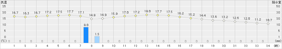 中種子(>2018年01月17日)のアメダスグラフ