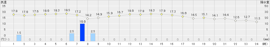 中之島(>2018年01月17日)のアメダスグラフ