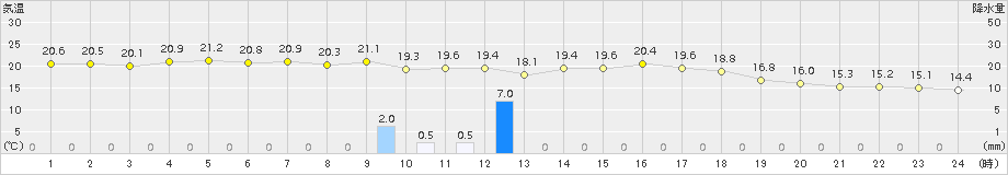 古仁屋(>2018年01月17日)のアメダスグラフ