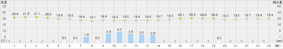 久米島(>2018年01月17日)のアメダスグラフ