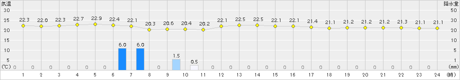 仲筋(>2018年01月17日)のアメダスグラフ