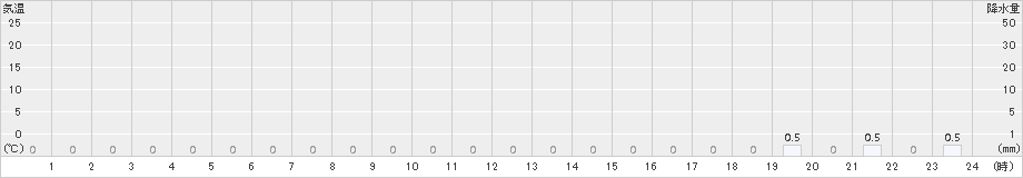 瑞穂(>2018年01月18日)のアメダスグラフ