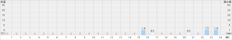 手稲山(>2018年01月18日)のアメダスグラフ