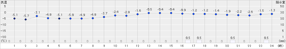 月形(>2018年01月18日)のアメダスグラフ