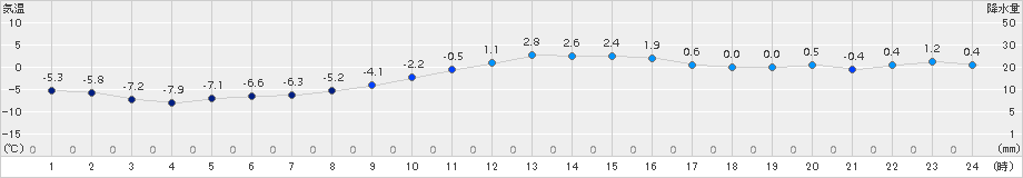 今金(>2018年01月18日)のアメダスグラフ