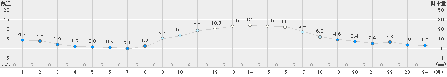 真岡(>2018年01月18日)のアメダスグラフ