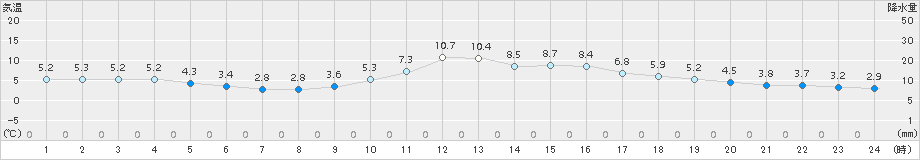 小河内(>2018年01月18日)のアメダスグラフ