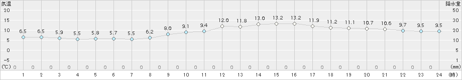 千葉(>2018年01月18日)のアメダスグラフ