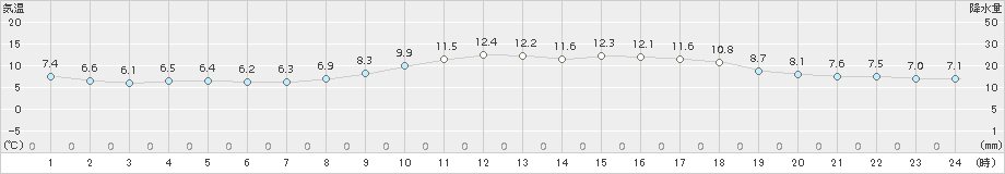 海老名(>2018年01月18日)のアメダスグラフ