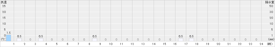 平岩(>2018年01月18日)のアメダスグラフ