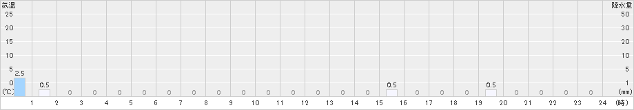 立山芦峅(>2018年01月18日)のアメダスグラフ