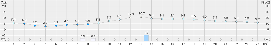 志賀(>2018年01月18日)のアメダスグラフ