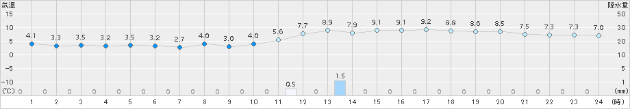 かほく(>2018年01月18日)のアメダスグラフ