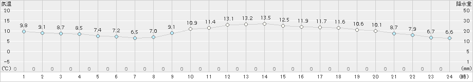 豊中(>2018年01月18日)のアメダスグラフ