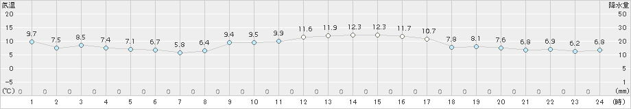 熊取(>2018年01月18日)のアメダスグラフ