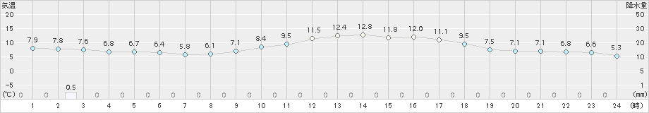 西脇(>2018年01月18日)のアメダスグラフ