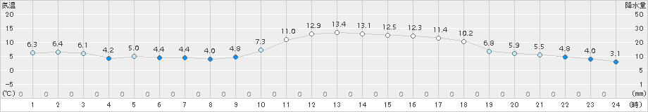 上郡(>2018年01月18日)のアメダスグラフ