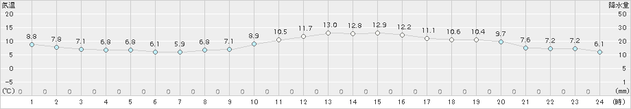 奈良(>2018年01月18日)のアメダスグラフ