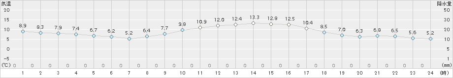 かつらぎ(>2018年01月18日)のアメダスグラフ