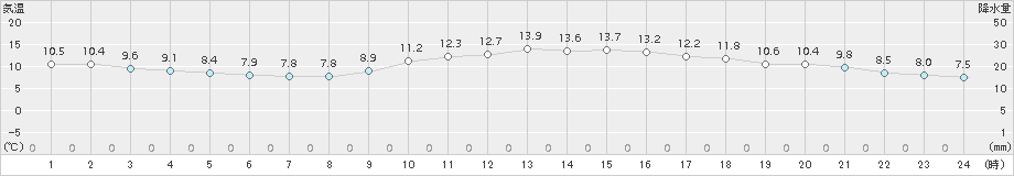 和歌山(>2018年01月18日)のアメダスグラフ