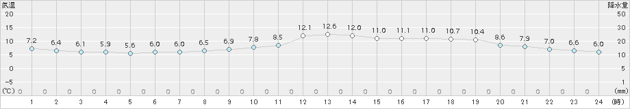 萩(>2018年01月18日)のアメダスグラフ