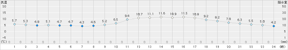 岩国(>2018年01月18日)のアメダスグラフ