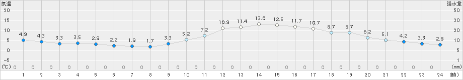 玖珂(>2018年01月18日)のアメダスグラフ