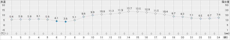 安下庄(>2018年01月18日)のアメダスグラフ