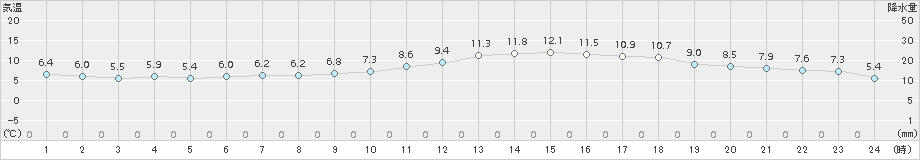 太宰府(>2018年01月18日)のアメダスグラフ