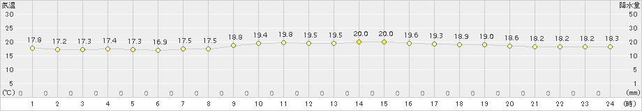 沖永良部(>2018年01月18日)のアメダスグラフ