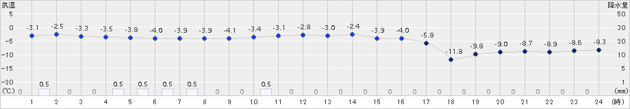 幌加内(>2018年01月19日)のアメダスグラフ