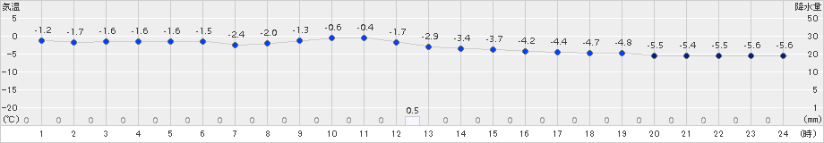 網走(>2018年01月19日)のアメダスグラフ