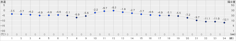 津別(>2018年01月19日)のアメダスグラフ