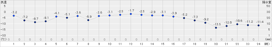 上札内(>2018年01月19日)のアメダスグラフ