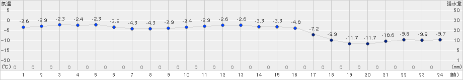 日高(>2018年01月19日)のアメダスグラフ