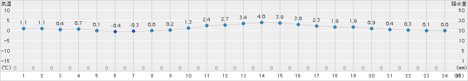 諏訪(>2018年01月19日)のアメダスグラフ