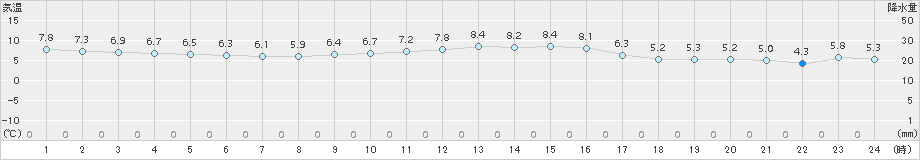 越廼(>2018年01月19日)のアメダスグラフ