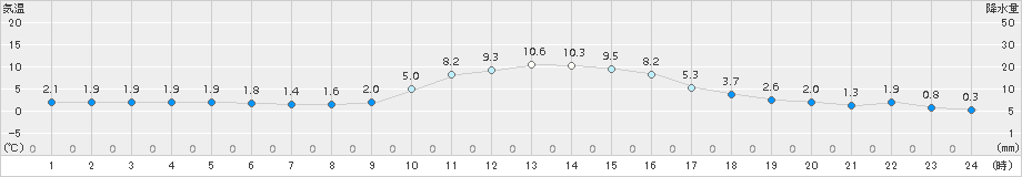 上北山(>2018年01月19日)のアメダスグラフ