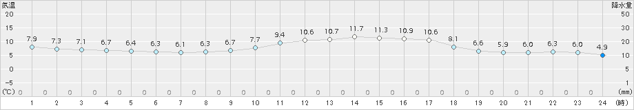 鳥取(>2018年01月19日)のアメダスグラフ