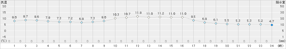 内海(>2018年01月19日)のアメダスグラフ