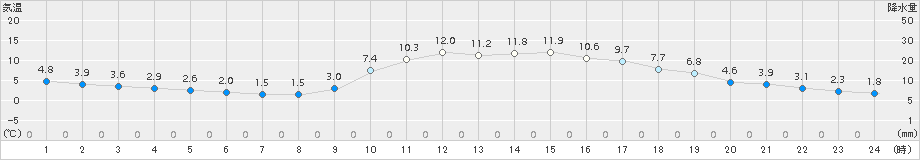 近永(>2018年01月19日)のアメダスグラフ