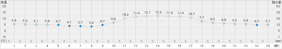 萩(>2018年01月19日)のアメダスグラフ