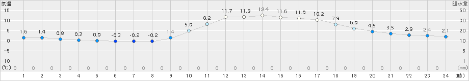 玖珂(>2018年01月19日)のアメダスグラフ