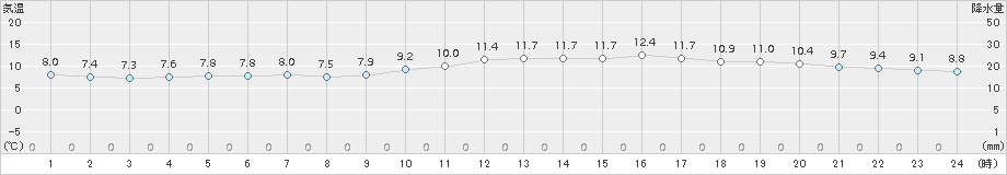 下関(>2018年01月19日)のアメダスグラフ