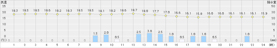 名護(>2018年01月19日)のアメダスグラフ