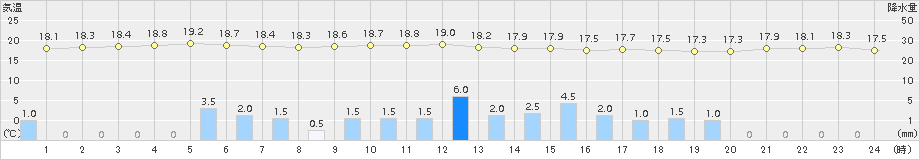 久米島(>2018年01月19日)のアメダスグラフ