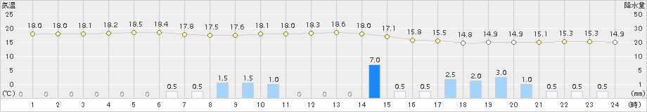 糸数(>2018年01月19日)のアメダスグラフ