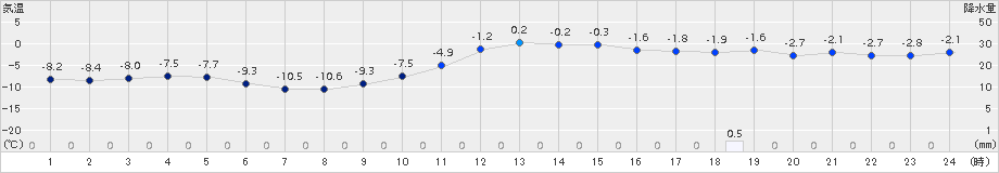 江別(>2018年01月20日)のアメダスグラフ